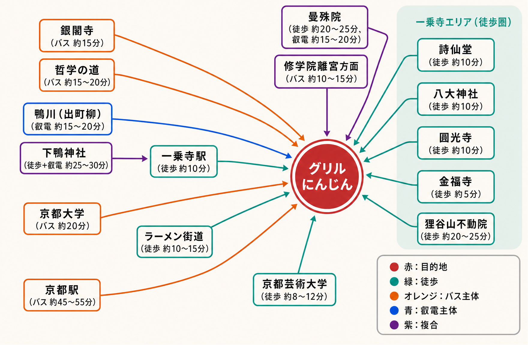 主要スポットからのアクセス
