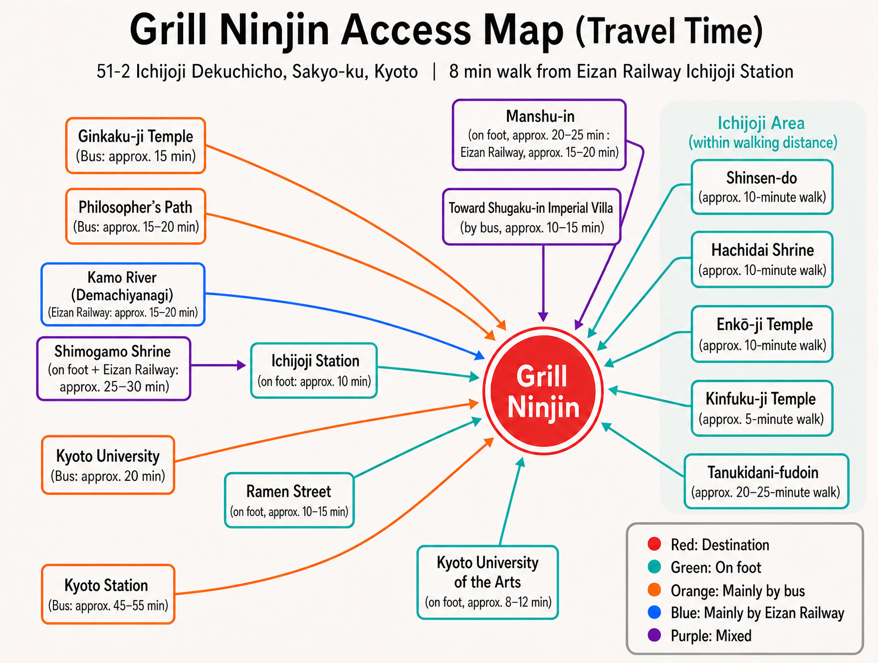 Access from Major Landmarks